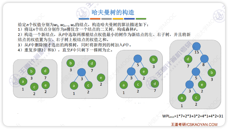 哈夫曼树的构造