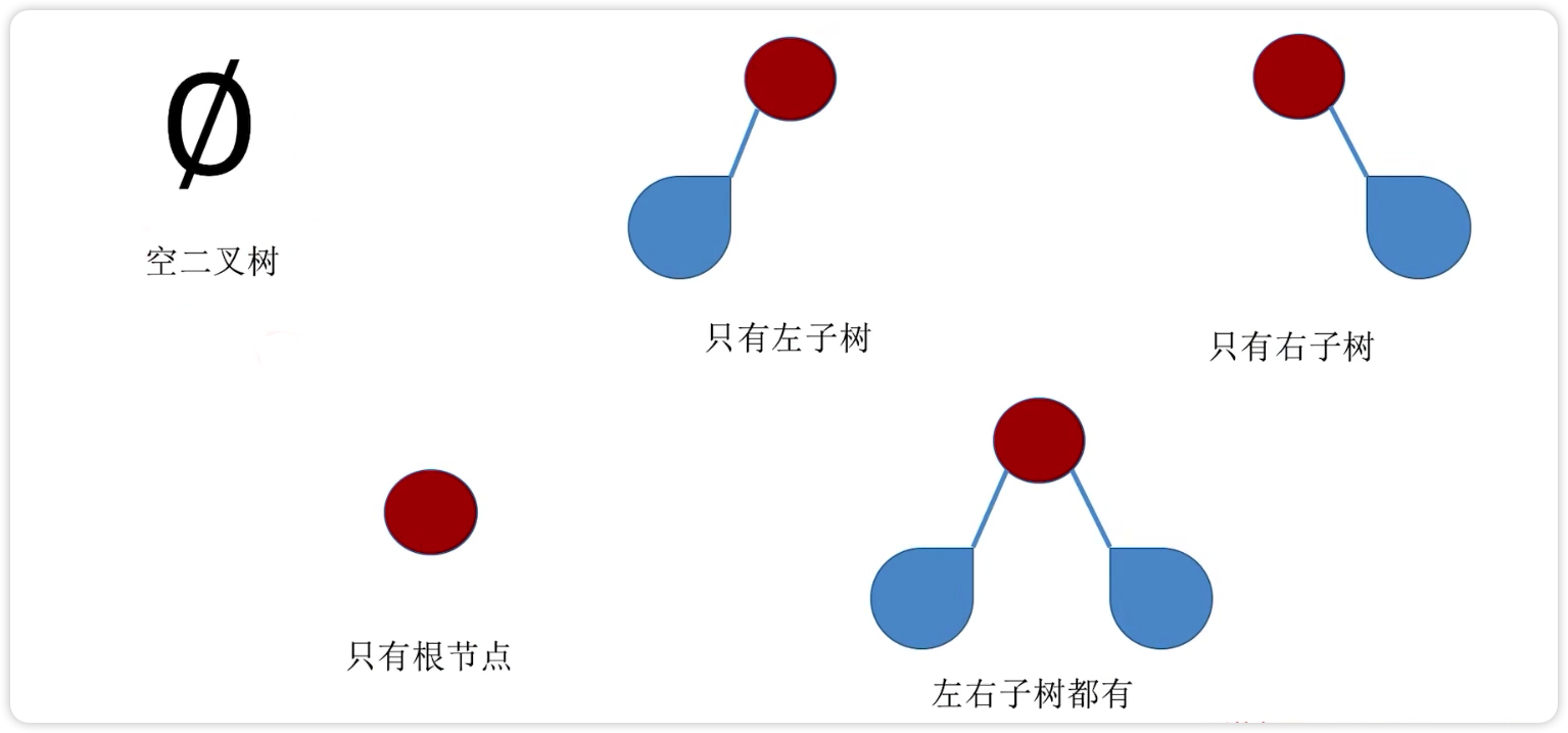 二叉树的五种状态